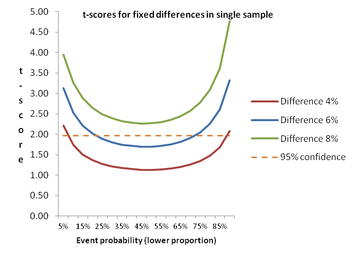 Chart of t-scores for small proportion differences